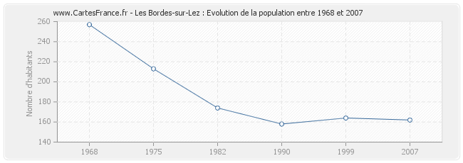 Population Les Bordes-sur-Lez